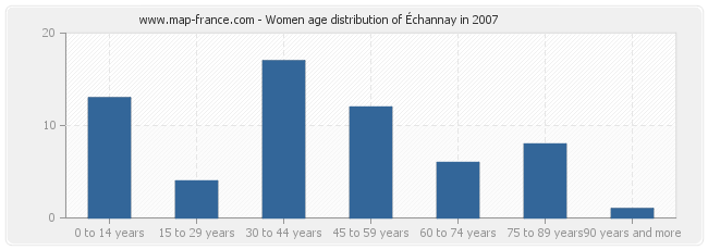 Women age distribution of Échannay in 2007