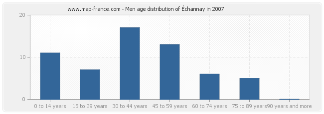 Men age distribution of Échannay in 2007