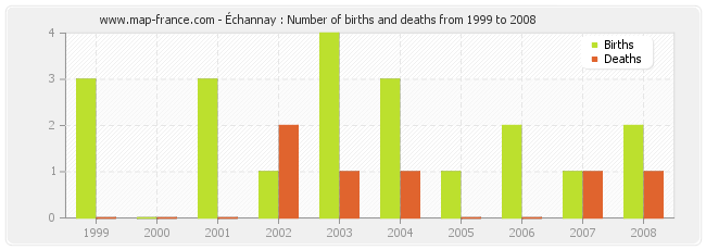 Échannay : Number of births and deaths from 1999 to 2008