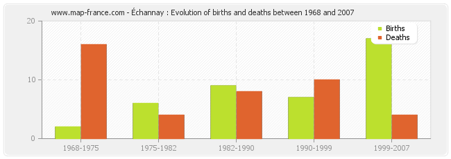 Échannay : Evolution of births and deaths between 1968 and 2007