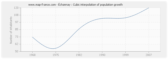 Échannay : Cubic interpolation of population growth