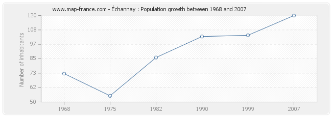 Population Échannay