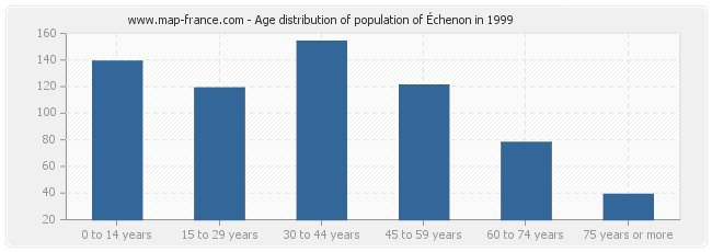 Age distribution of population of Échenon in 1999