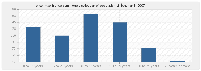 Age distribution of population of Échenon in 2007