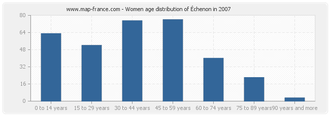 Women age distribution of Échenon in 2007