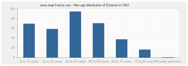 Men age distribution of Échenon in 2007