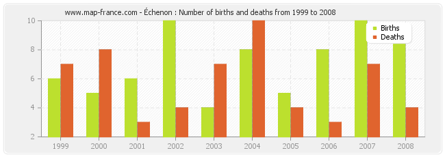 Échenon : Number of births and deaths from 1999 to 2008