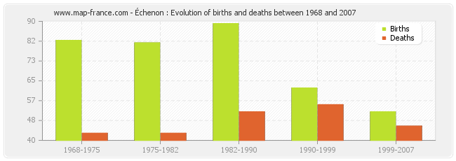 Échenon : Evolution of births and deaths between 1968 and 2007