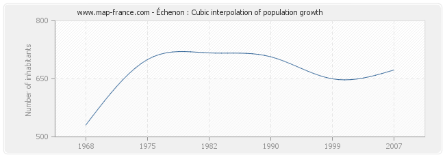 Échenon : Cubic interpolation of population growth
