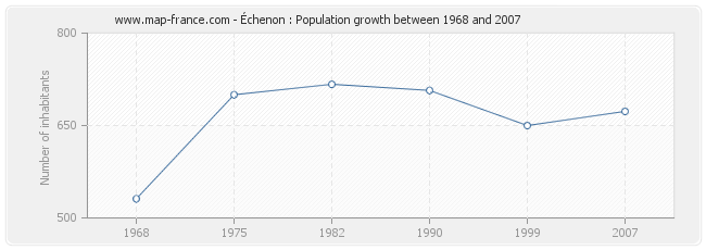 Population Échenon