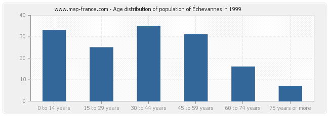 Age distribution of population of Échevannes in 1999