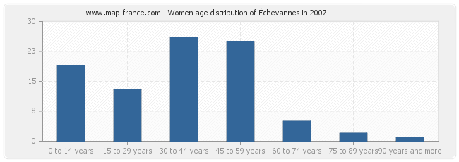 Women age distribution of Échevannes in 2007