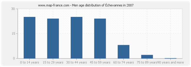 Men age distribution of Échevannes in 2007