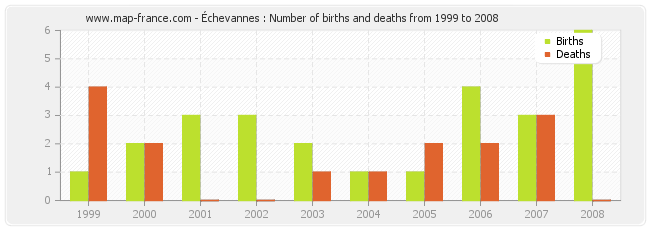 Échevannes : Number of births and deaths from 1999 to 2008