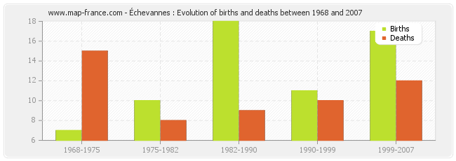 Échevannes : Evolution of births and deaths between 1968 and 2007