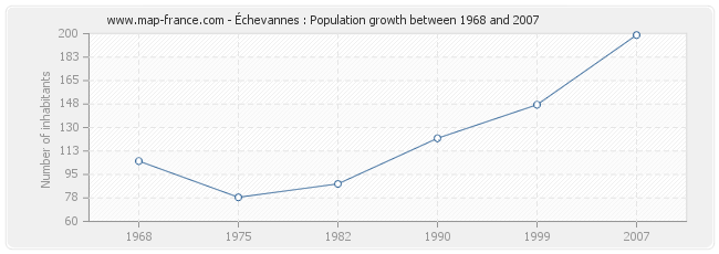 Population Échevannes