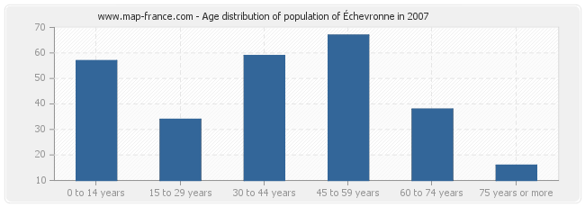 Age distribution of population of Échevronne in 2007