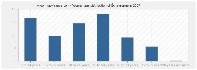 Women age distribution of Échevronne in 2007