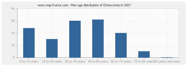 Men age distribution of Échevronne in 2007