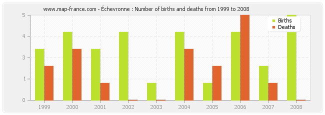 Échevronne : Number of births and deaths from 1999 to 2008