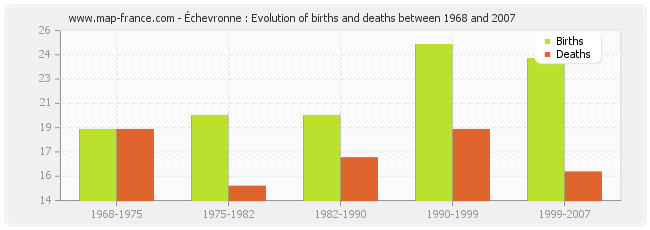 Échevronne : Evolution of births and deaths between 1968 and 2007