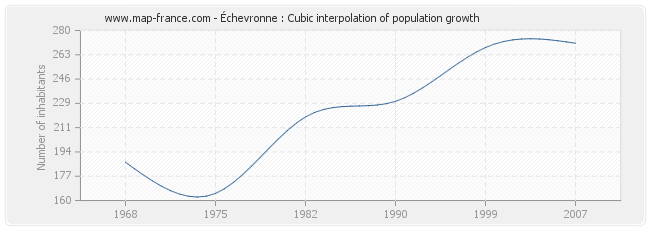 Échevronne : Cubic interpolation of population growth