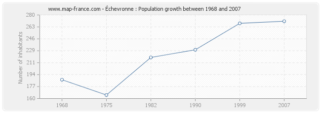 Population Échevronne