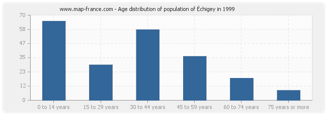 Age distribution of population of Échigey in 1999