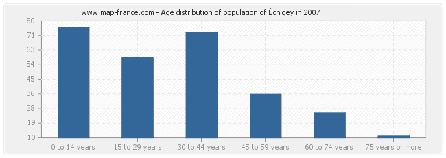 Age distribution of population of Échigey in 2007