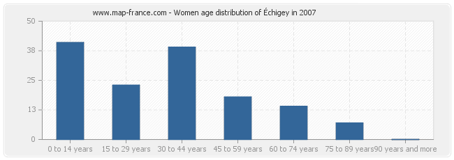 Women age distribution of Échigey in 2007
