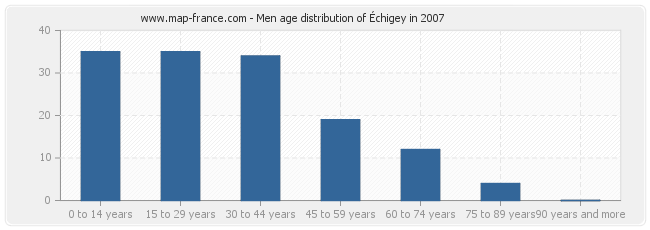Men age distribution of Échigey in 2007