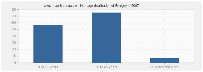Men age distribution of Échigey in 2007