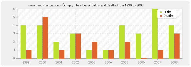 Échigey : Number of births and deaths from 1999 to 2008