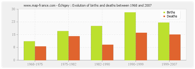 Échigey : Evolution of births and deaths between 1968 and 2007