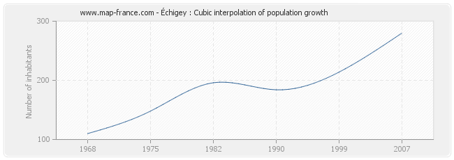 Échigey : Cubic interpolation of population growth