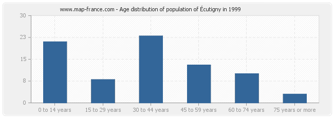 Age distribution of population of Écutigny in 1999