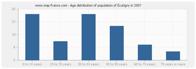 Age distribution of population of Écutigny in 2007