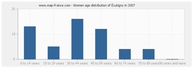 Women age distribution of Écutigny in 2007