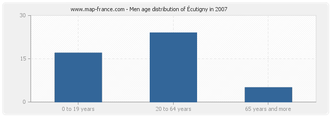 Men age distribution of Écutigny in 2007
