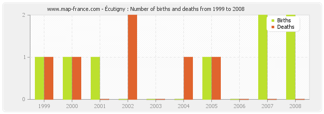 Écutigny : Number of births and deaths from 1999 to 2008