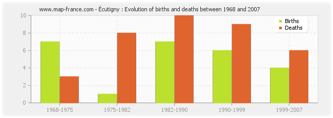 Écutigny : Evolution of births and deaths between 1968 and 2007