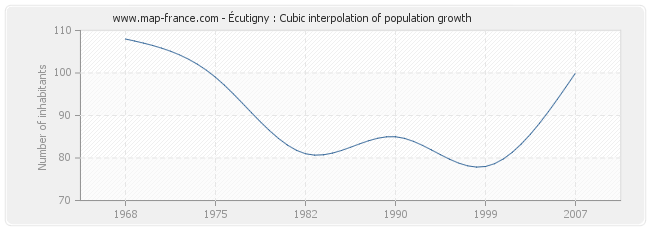 Écutigny : Cubic interpolation of population growth