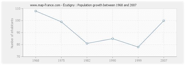 Population Écutigny