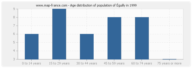 Age distribution of population of Éguilly in 1999