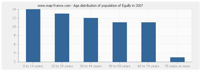 Age distribution of population of Éguilly in 2007
