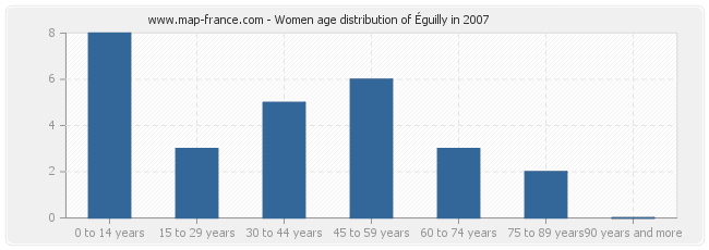 Women age distribution of Éguilly in 2007