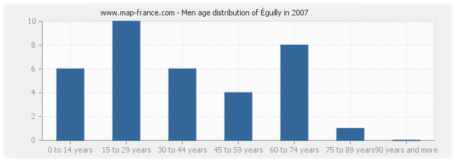Men age distribution of Éguilly in 2007