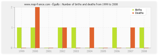 Éguilly : Number of births and deaths from 1999 to 2008