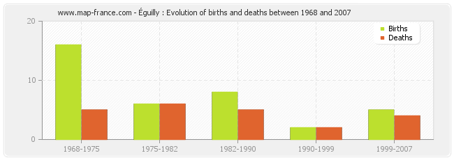 Éguilly : Evolution of births and deaths between 1968 and 2007