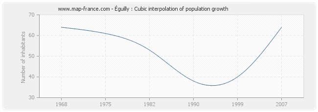 Éguilly : Cubic interpolation of population growth